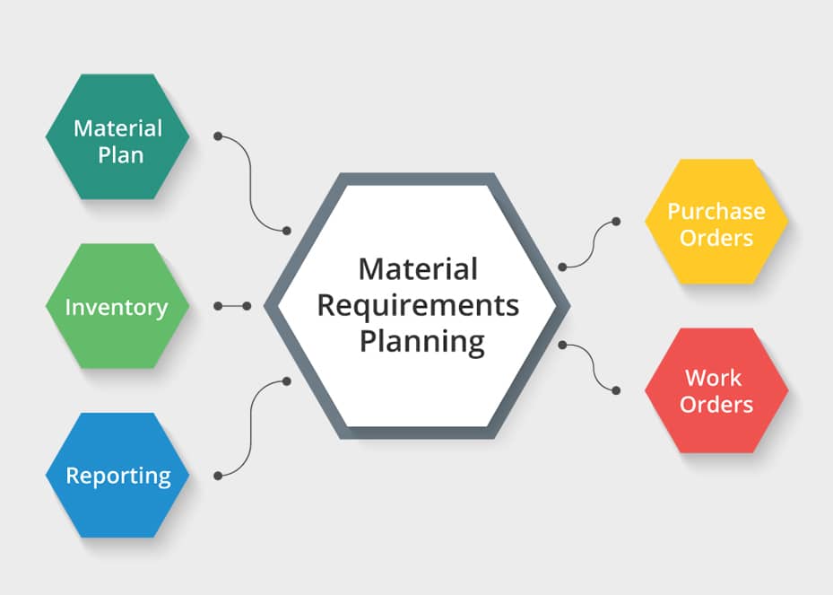 MRP, Material Requirement Planning